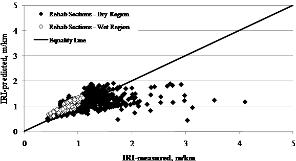 This scatter plot shows Long-Term Pavement Performance (LTPP)-measured versus Mechanistic Empirical Pavement Design Guide (MEPDG)-predicted International Roughness Index (IRI) for Specific Pavement Study (SPS)-5 rehabilitated sections in wet and dry regions. This plot has a solid diagonal line of equality with a slope of 1 going from the lower left to upper right corner. The x-axis shows the measured IRI in meters per kilometer, and the y-axis shows the predicted IRI in meters per kilometer. The individual points are represented by white diamond markers for rehab sections in dry regions and black colored diamond markers for rehab sections in wet regions. The data points for both cases are mostly clustered around the line of equality, with the majority of measured and predicted IRI values ranging from 2.64 to 5.28 ft/mi (0.5 to 1 m/km) for rehab sections in wet regions and 2.64 to 21.12 ft/mi (0.5 to 4 m/km) for rehab sections in dry regions. The figure suggests that the current model better predicts IRI in sections located in wet regions than it does in dry locations.