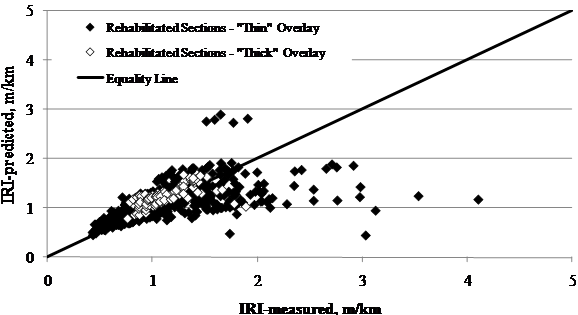 This scatter plot shows Long-Term Pavement Performance (LTPP)-measured versus Mechanistic Empirical Pavement Design Guide (MEPDG)-predicted International Roughness Index (IRI) for Specific Pavement Study (SPS)-5 rehabilitated sections grouped by overlay thickness. This plot has a solid diagonal line of equality with a slope of 1 going from the lower left to upper right corner. The x-axis shows the measured IRI in meters per kilometer, and the y-axis shows the predicted IRI in meters per kilometer. The individual points are represented by white diamond markers for rehabilitated sections with thin overlay and black colored diamond markers for rehabilitated sections with thick overlay. The data points for both cases are mostly closely clustered to the line of equality, with the majority of measured and predicted IRI values ranging from 2.64 to 10.56 ft/mi (0.5 to 2 m/km).