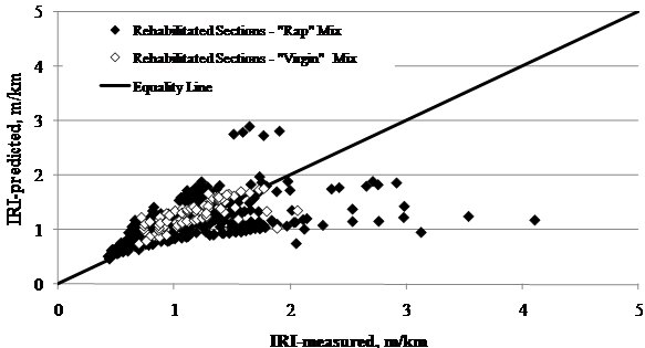This scatter plot shows Long-Term Pavement Performance (LTPP)-measured versus Mechanistic Empirical Pavement Design Guide (MEPDG)-predicted International Roughness Index (IRI) for Specific Pavement Study (SPS)-5 rehabilitated sections based on mix type. This plot has a solid diagonal line of equality with a slope of 1 going from the lower left to upper right corner. The x-axis shows the measured IRI in meters per kilometer, and the y-axis shows the predicted IRI in meters per kilometer. The individual points are represented by white diamond markers for rehabilitated sections with thin overlay and black colored diamond markers for rehabilitated sections with thick overlay. The data points for both cases are mostly closely clustered to the line of equality, with the majority of measured and predicted IRI values ranging from 2.64 to 10.56 ft/mi (0.5 to 2 m/km).