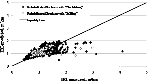 This scatter plot shows Long-Term Pavement Performance (LTPP)-measured versus Mechanistic Empirical Pavement Design Guide (MEPDG)-predicted international Roughness Index (IRI) for Specific Pavement Study (SPS)-5 rehabilitated sections based on milling work. This plot has a solid diagonal line of equality going from the lower left to upper right corner. The x-axis shows the measured IRI in meters per kilometer, and the y-axis shows the predicted IRI in meters per kilometer. The individual points are represented by white diamond markers for rehabilitated sections with thin overlay and black colored diamond markers for rehabilitated sections with thick overlay. The data points for both cases are mostly closely clustered to the line of equality, with the majority of measured and predicted IRI values ranging from 2.64 to 10.56 ft/mi (0.5 to 2 m/km).