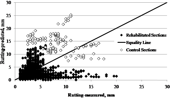This scatter plot shows Long-Term Pavement Performance (LTPP)-measured versus Mechanistic Empirical Pavement Design Guide (MEPDG)-predicted rutting for Specific Pavement Study (SPS)-5 sections. This plot has a solid diagonal line of equality with a slope of 1 going from the lower left to upper right corner. The x-axis shows the measured rutting in millimeters, and the y-axis shows the predicted rutting in millimeters. The individual points are represented by white diamond markers for control sections and black colored diamond markers for rehabilitated sections. The MEPDG-predicted values for control sections are in two clusters. The first cluster is above the line of equality and has a predicted rutting of 0.39 to 0.975 inches (10 to 25 mm) corresponding to a measured rutting of 0 to 0.39 inches (0 to 10 mm). Rehabilitated sections have low values of measured rutting, with a majority of points below the line of equality. There is a high concentration of points in the range of 0 to 0.29 inches (0 to 7.5 mm) for rutting.