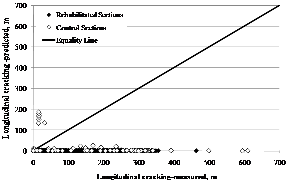 This scatter plot shows Long-Term Pavement Performance (LTPP)-measured versus Mechanistic Empirical Pavement Design Guide (MEPDG)-predicted longitudinal cracking for Specific Pavement Study (SPS)-5 sections. This plot has a solid diagonal line of equality with a slope of 1 going from the lower left to upper right corner. The x-axis shows the measured longitudinal cracking in meters, and the y-axis shows the predicted longitudinal cracking in meters. The individual points are represented by white diamond markers for control sections and black colored diamond markers for rehabilitated sections. The MEPDG-predicted values for control sections are in two clusters. The first cluster is above the line of equality and has a predicted longitudinal cracking of 328 to 656 ft (100 to 200 m) corresponding to a measured longitudinal cracking of about 32.8 ft (10 m). The second cluster contains the majority of data points, is below the line of equality, and has predicted longitudinal cracking values close to 0 ft (0 m). Measured rutting for rehabilitated sections is close to 0 ft (0 m), with measured longitudinal cracking values ranging from 0 to 1,558 ft (0 to 475 m).