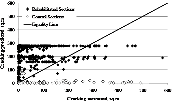 This scatter plot shows Long-Term Pavement Performance (LTPP)-measured versus Mechanistic Empirical Pavement Design Guide (MEPDG)-predicted cracking for Specific Pavement Study (SPS)-5 sections. This plot has a solid diagonal line of equality with a slope of 1 going from the lower left to upper right corner. The x-axis shows the measured cracking in square meters, and the y-axis shows the predicted cracking in square meters. The individual points are represented by white diamond markers for control sections and black colored diamond markers for rehabilitated sections. The MEPDG-predicted values for control sections are in two clusters. The first cluster is above the line of equality and has a predicted rutting of 807.3 to 1,184.04 ft2 (75 to 110 m2) corresponding to a measured rutting of about 0.39 inches (10 mm). Rehabilitated sections are mostly above the line of equality with a high concentration of points on the y-axis ranging from 0 to 3,121.56 ft2 (0 to 290 m2) and parallel to the x-axis at predicted values of 3,121.56 and 2,152.8 ft2 (290 and 200 m2), with measured cracking values ranging from 0 to 3,229.2 ft2 (0 to 300 m2).