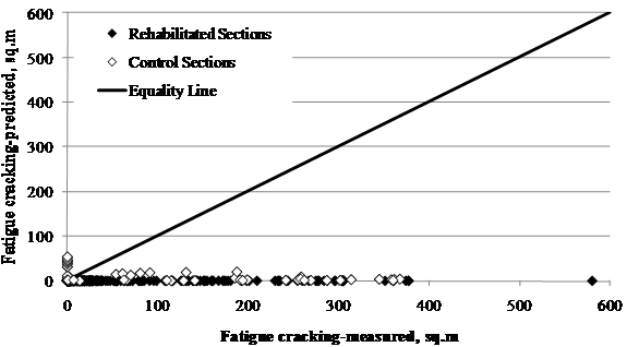 This scatter plot shows Long-Term Pavement Performance (LTPP)-measured versus Mechanistic Empirical Pavement Design Guide (MEPDG)-predicted fatigue cracking for Specific Pavement Study (SPS)-5 sections. This plot has a solid diagonal line of equality with a slope of 1 going from the lower left to upper right corner. The x-axis shows the measured fatigue cracking in square meters, and the y-axis shows the predicted fatigue cracking in square meters. The individual points are represented by white diamond markers for control sections and black colored diamond markers for rehabilitated sections. The MEPDG-predicted values for control sections are in two clusters. The first cluster is on the y-axis above the line of equality and has a predicted fatigue cracking of 322.9 to 645.8 ft2 (30 to 60 m2). The second cluster that contains the majority of data points is below the line of equality and has predicted fatigue cracking values close to 0 ft2 (0 m2). Measured rutting for rehabilitated sections is close to zero, with measured fatigue cracking values ranging from 0 to 1,935.2 ft (0 to 590 m).