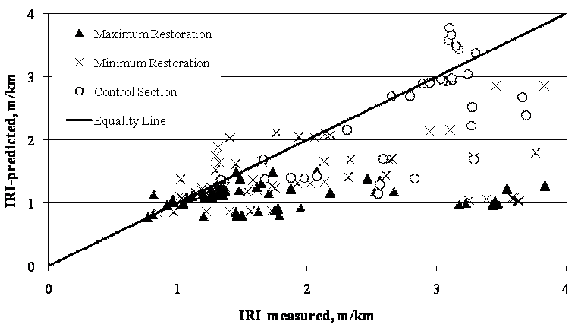 This scatter plot shows Long-Term Pavement Performance (LTPP)-measured versus Mechanistic Empirical Pavement Design Guide (MEPDG)-predicted International Roughness Index (IRI) for Specific Pavement Study (SPS)-6 sections with overlay. This plot has a solid diagonal line of equality with a slope of 1 going from the lower left to upper right corner. The x-axis shows the measured IRI in meters per kilometer, and the y-axis shows the predicted IRI in meters per kilometer. The individual points are represented by black colored triangular markers for maximum restoration, crosses for minimum restoration, and circles for control sections. The data points are widespread with IRI values ranging from 4.2 to 20.1 ft/mi (0.8 to 3.8 m/km). There is also a high concentration of data points near the line of equality, at measured and predicted IRI values of about 3.96 to 9.24 ft/mi (0.75 to 1.75 m/km). Data points for "Maximum Restoration" are mostly below the line of equality, while the rest are both above and below the line of equality.