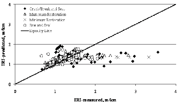 This scatter plot shows Long-Term Pavement Performance (LTPP)-measured versus Mechanistic Empirical Pavement Design Guide (MEPDG)-predicted International Roughness Index (IRI) for Specific Pavement Study (SPS)-6 sections without overlay. This plot has a solid diagonal line of equality with a slope of 1 going from the lower left to upper right corner. The x-axis shows the measured IRI in meters per kilometer, and the y-axis shows the predicted IRI in meters per kilometer. The individual points are represented by diamonds for crack/break and seal, triangular markers for maximum restoration, crosses for minimum restoration, and circles for saw and seal. The data points are widespread, with IRI values ranging from 4.2 to 20.1 ft/mi (0.8 to 3.8 m/km). There is also a high concentration of data points near the line of equality, at measured and predicted IRI values of about 3.96 to 9.24 ft/mi (0.75 to 1.75 m/km). Data points for maximum restoration, minimum restoration, and saw and seal are close to the line of equality, while several data points for crack/break and seal are below the line of equality.