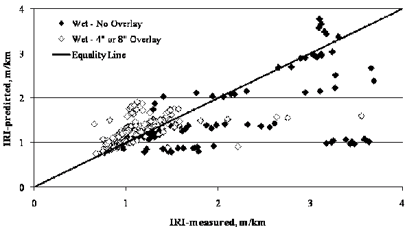 This scatter plot shows Long-Term Pavement Performance (LTPP)-measured versus Mechanistic Empirical Pavement Design Guide (MEPDG)-predicted International Roughness Index (IRI) for Specific Pavement Study (SPS)-6 sections in wet regions. This plot has a solid diagonal line of equality with a slope of 1 going from the lower left to upper right corner. The x-axis shows the measured IRI in meters per kilometer, and the y-axis shows the predicted IRI in meters per kilometer. The individual points are represented by black colored diamond markers for sections in wet regions with no overlay and white diamond markers for sections in wet regions with a 4- or 8-inch (102- or 203-mm) overlay. The data points are widespread with IRI values ranging from 4.2 to 20.1 ft/mi (0.8 to 3.8 m/km). There is also a high concentration of data points near the line of equality at measured and predicted IRI values of about 3.96 to 9.24 ft/mi (0.75 to 1.75 m/km). Data points for "Wet No Overlay" are mostly below the line of equality while the "Wet 4-inch or 8-inch" (102- or 203-mm) overlay points are on or above the line of equality.