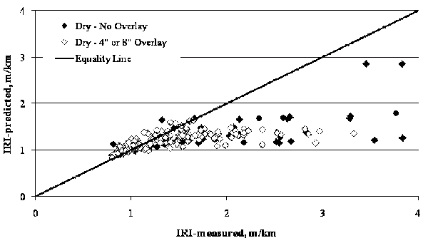 This scatter plot shows long-term pavement performance (LTPP) measured versus Mechanistic Empirical Pavement Design Guide (MEPDG) predicted International Roughness Index (IRI) for Specific Pavement Study (SPS)-6 sections in dry regions. This plot has a solid diagonal line of equality going from the lower left to upper right corner. The x-axis shows the measured IRI in meters per kilometer, and the y-axis shows the predicted IRI in meters per kilometer. The individual points are represented by black colored diamond markers for sections in dry regions with no overlay and white diamond markers for sections in dry regions with a 4- or 8-inch (102- or 203-mm) overlay. While measured IRI values range from 5.28 to 21.12 ft/mi (1.0 to 4.0 m/km), predicted IRI values are mostly in the 5.28- to 10.56-ft/mi (1.0- to 2.0-m/km) range with a high concentration of data points near the line of equality, with measured and predicted values of 5.28 to 7.92 ft/mi (1 to 1.5 m/km). Most of the data points are on or below the line of equality.