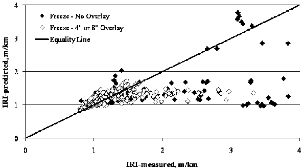 This scatter plot shows Long-Term Pavement Performance (LTPP)-measured versus Mechanistic Empirical Pavement Design Guide (MEPDG)-predicted International Roughness Index (IRI) for Specific Pavement Study (SPS)-6 sections in freeze regions. This plot has a solid diagonal line of equality with a slope of 1 going from the lower left to upper right corner. The x-axis shows the measured IRI in meters per kilometer, and the y-axis shows the predicted IRI in meters per kilometer. The individual points are represented by black colored diamond markers for sections in freeze regions with no overlay and white diamond markers for sections in freeze regions with a 4- or 8-inch (102- or 203-mm) overlay. While measured IRI values range from 5.28 to 21.12 ft/mi (1.0 to 4.0 m/km), predicted IRI values are mostly in the 5.28- to 10.56-ft/mi (1.0- to 2.0-m/km) range with a high concentration of data points near the line of equality, with measured and predicted values of 5.28 to 7.92 ft/mi (1 to 1.5 m/km).