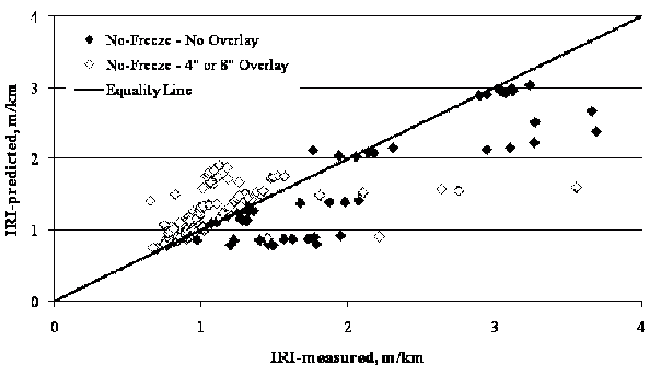 This scatter plot shows Long-Term Pavement Performance (LTPP)-measured versus Mechanistic Empirical Pavement Design Guide (MEPDG)-predicted International Roughness Index (IRI) for Specific Pavement Study (SPS)-6 sections in no-freeze regions. This plot has a solid diagonal line of equality with a slope of 1 going from the lower left to upper right corner. The x-axis shows the measured IRI in meters per kilometer, and the y-axis shows the predicted IRI in meters per kilometer. The individual points are represented by black colored diamond markers for sections in no-freeze regions with no overlay and white diamond markers for sections in no-freeze regions with a 4- or 8-inch (102- or 203-mm) overlay. While measured IRI values range from 5.28 to 21.12 ft/mi (1.0 to 4.0 m/km), predicted IRI values are mostly in the 5.28- to 15.84-ft/mi (1.0- to 3.0-m/km) range with a high concentration of data points near the line of equality, at measured and predicted values of about 5.28 to 7.92 ft/mi (1 to 1.5 m/km). Data points for "No Freeze No Overlay" are mostly below the line of equality, while the "No Freeze 4- or 8-inch" (102- or 203-mm) overlay points are above the line of equality.