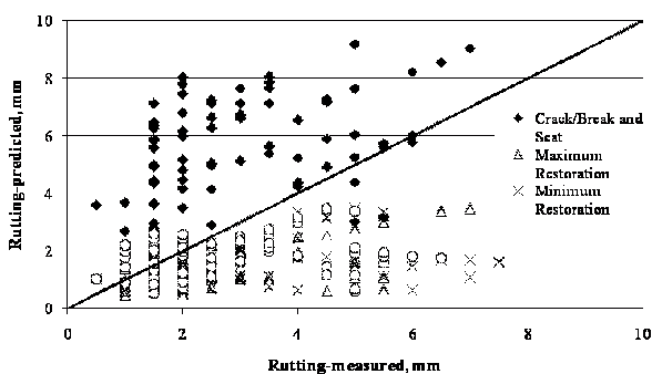 This scatter plot shows Long-Term Pavement Performance (LTPP)-measured versus Mechanistic Empirical Pavement Design Guide (MEPDG)-predicted rutting for Specific Pavement Study (SPS)-6 sections with overlays. This plot has a solid diagonal line of equality with a slope of 1 going from the lower left to upper right corner. The x-axis shows the measured rutting in millimeters, and the y-axis shows the predicted rutting in millimeters. The individual points are represented by black colored diamond markers for crack or break and seal, white diamond markers for maximum restoration, and crosses for minimum restoration. While all data points for crack or break and seal are mostly above the line of equality, the maximum and minimum restoration overlay points are mostly below the line of equality. In general, the graph resembles a column chart but it has evenly spaced points at 0.02-inch (0.5-mm) rutting intervals and runs parallel to the y-axis.