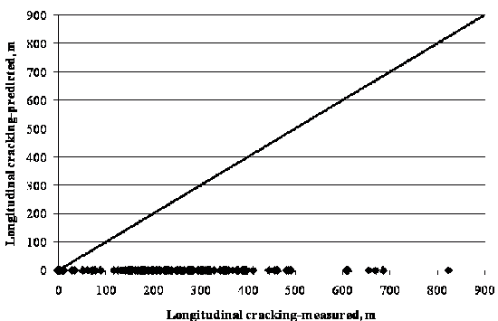 This scatter plot shows Long-Term Pavement Performance (LTPP)-measured versus Mechanistic Empirical Pavement Design Guide (MEPDG)-predicted longitudinal cracking for hot mix asphalt (HMA) overlaid Specific Pavement Study (SPS)-6 sections. This plot has a solid diagonal line of equality with a slope of 1 going from the lower left to upper right corner. The x-axis shows the measured longitudinal cracking in meters, and the y-axis shows the predicted longitudinal cracking in meters. The individual points are represented by black colored diamond markers. Predicted values for longitudinal cracking are close to zero with measured values ranging from 0 to 2,689.6 ft (0 to 820 m).