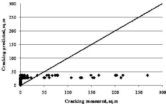 This scatter plot shows Long-Term Pavement Performance (LTPP)-measured versus Mechanistic Empirical Pavement Design Guide (MEPDG)-predicted cracking for hot mix asphalt (HMA) overlaid Specific Pavement Study (SPS)-6 sections. This plot has a solid diagonal line of equality with a slope of 1 going from the lower left to upper right corner. The x-axis shows the measured cracking in square meters, and the y-axis shows the predicted cracking in square meters. The individual points are represented by black colored diamond markers. There is a high concentration of points on and near the y-axis with predicted cracking values ranging from 0 to 430.56 ft2 (0 to 40 m2). The rest of the data points resemble a line parallel to the x-axis at about 430.56 ft2 (40 m2) with measured cracking values as high as 2,906.28 ft2 (270 m2).