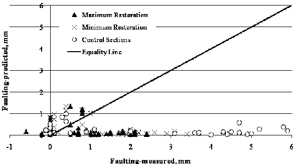 This scatter plot shows Long-Term Pavement Performance (LTPP)-measured versus Mechanistic Empirical Pavement Design Guide (MEPDG)-predicted faulting for Specific Pavement Study (SPS)-6 sections without hot mix asphalt (HMA) overlay. This plot has a solid diagonal line of equality with a slope of 1 going from the lower left to upper right corner. The x-axis shows the measured faulting in millimeters, and the y-axis shows the predicted faulting in millimeters. The individual points are represented by black colored triangles for maximum restoration, crosses for minimum restoration, and circles for control sections. Many of the data points are located near the x-axis with measured faulting values ranging from 0 to 0.234 inches (0 to 6 mm). Some points are also located right above the solid diagonal line with predicted faulting values ranging from 0 to 0.039 inches (0 to 1 mm).