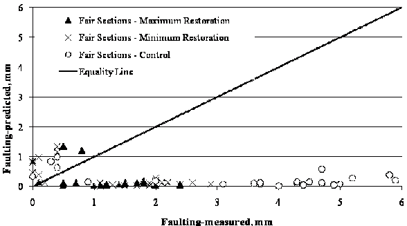 This scatter plot shows Long-Term Pavement Performance (LTPP)-measured versus Mechanistic Empirical Pavement Design Guide (MEPDG)-predicted faulting for Specific Pavement Study (SPS)-6 sections in fair condition without hot mix asphalt (HMA) overlay. This plot has a solid diagonal line of equality with a slope of 1 going from the lower left to upper right corner. The x-axis shows the measured faulting in millimeters, and the y-axis shows the predicted faulting in millimeters. The individual points are represented by black colored triangles for maximum restoration, crosses for minimum restoration, and circles for control sections. Many of the data points are located near the x-axis with measured faulting values ranging from 0 to 0.234 inches (0 to 6 mm). Some points are also located right above the solid diagonal line with predicted faulting values ranging from 0 to 0.039 inches (0 to 1 mm).