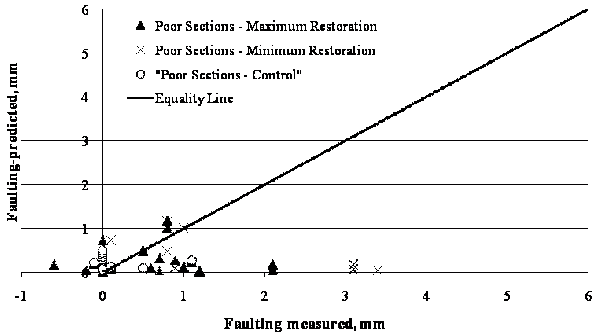 This scatter plot shows Long-Term Pavement Performance (LTPP)- measured versus Mechanistic Empirical Pavement Design Guide (MEPDG)-predicted faulting for Specific Pavement Study (SPS)-6 sections in poor condition without a hot mix asphalt (HMA) overlay. This plot has a solid diagonal line of equality with a slope of 1 going from the lower left to upper right corner. The x-axis shows the measured faulting in millimeters, and the y-axis shows the predicted faulting in millimeters. The individual points are represented by black colored triangles for maximum restoration, crosses for minimum restoration, and circles for control sections. Most of the data points are distributed in two clusters. The first set of points is located directly above the solid diagonal line with predicted faulting values ranging from 0 to 0.039 inches (0 to 1 mm). The second cluster is located near the x-axis with measured faulting values ranging from 0.02 to 0.05 inches (0.5 to 1.2 mm). There are also some sections in poor condition with maximum and minimum restoration with measured faulting values a little over 0.078 and 0.117 inches (2 and 3 mm), respectively, near the x-axis.