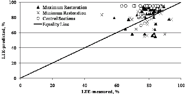 This scatter plot shows Long-Term Pavement Performance (LTPP)-measured versus Mechanistic Empirical Pavement Design Guide (MEPDG)-predicted load transfer efficiency (LTE) for Specific Pavement Study (SPS)-6 sections without hot mix asphalt (HMA) overlay. This plot has a solid diagonal line of equality with a slope of 1 going from the lower left to upper right corner. The x-axis shows the measured LTE in percentage, and the y-axis shows the predicted LTE in percentage. The individual points are represented by black colored triangles for maximum restoration, crosses for minimum restoration, and circles for control sections. The data points for maximum and minimum restoration are scattered both above and below the line of equality, while most of the control section points are above the equality line. Measured and predicted values for LTE generally range from 60 to 90 percent for all values.