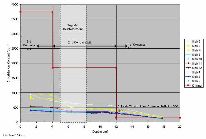 Figure 1. Graph. Chloride ion content versus depth. This graph is a trend plot of chloride ion content versus depth. The x–axis shows the depth in centimeters, and the y–axis shows chloride ion content in parts per million (ppm) for 11 slabs (2–5, 7–9, 10–12, and original). The chloride ion content at the top mat of reinforcing steel in all slabs is over the threshold required to initiate corrosion (260 ppm), and the chloride ion content at the bottom mat of reinforcement is below the threshold. All slabs have sufficient chloride ion concentration at the top mat reinforcing steel to initiate corrosion and a sufficient difference in chloride ion concentration between the top and bottom mats to set up a macrocell corrosion cell between the two mats.