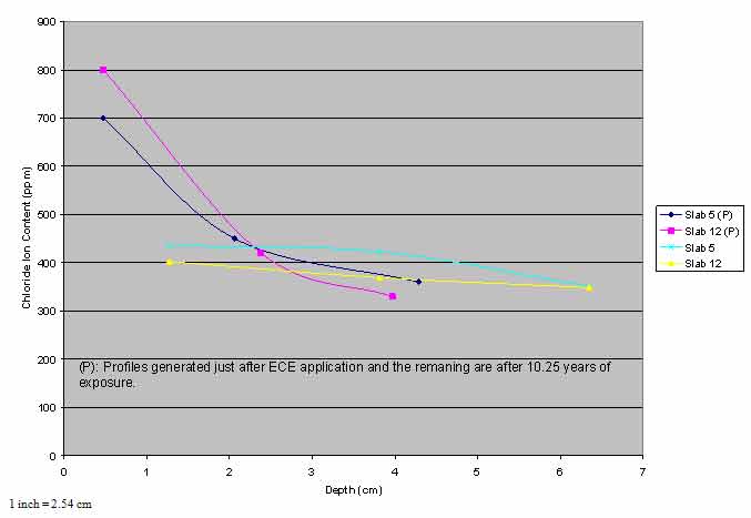 Figure 2. Graph. Comparison of chloride profiles. This graph is a trend plot of chloride ion content versus depth. The x-axis shows the depth in centimeters, and the y-axis shows chloride ion content in parts per million for slabs 5 and 12. There are two sets of data plotted for each slab, one profile-generated directly after electrochemical chloride extraction (ECE) application and one generated after 10.25 years of exposure, to ascertain if the distribution of chloride ions in the slabs resulted from diffusion of chloride ions and/or the application of ECE. The chloride profiles from various time periods were compared and analyzed, and the comparison suggests that some diffusion occurred in the third lift of concrete for these two slabs.