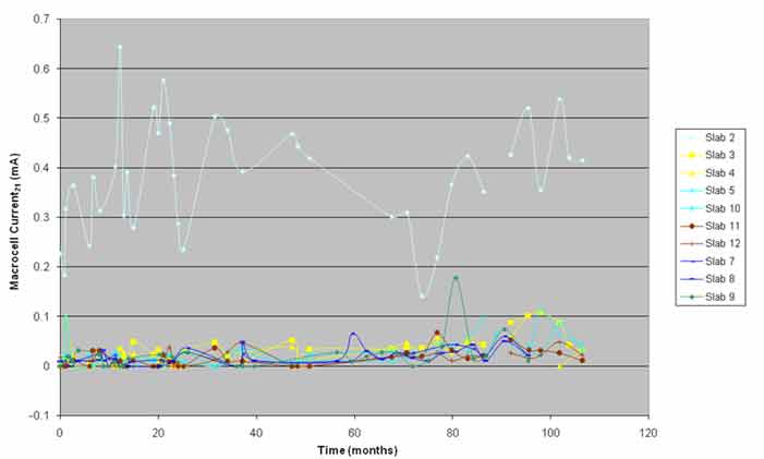 Figure 21. Graph. Macrocell current at 69.8 °F (21 °C) versus time. This graph shows macrocell current versus time. The x–axis shows time in months, and the y–axis shows macrocell current at 69.8 °F (21 °C) in milliamperes for 10 slabs (2–5, 7–9, and 10–12). The macrocell currents of the slabs show the difference between the control slab and the electrochemical chloride extraction (ECE) slabs. The control slab's macrocell currents are higher than that of the ECE slabs. The macrocell currents for the ECE slabs vary within a narrow range, and no specific trend with time is observed.