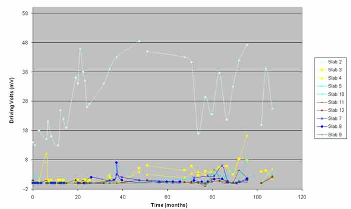 Figure 22. Graph. Driving volts versus time. This graph shows driving volts versus time. The x–axis shows time in months, and the y–axis shows driving volts in millivolts for 10 slabs (2–5, 7–9, and 10–12). The driving voltages of the slabs show the difference between the control slab and the electrochemical chloride extraction (ECE) slabs. The control slab's driving voltage is much higher than that of the ECE slabs. The driving volts for the ECE slabs vary within a narrow range, and no specific trend is observed with time. The driving volts for slabs 3 and 4 are somewhat higher than the other ECE slabs, especially after 40 months of monitoring.