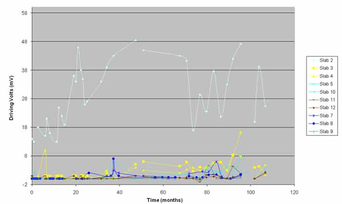 Figure 22. Graph. Driving volts versus time. This graph shows driving volts versus time. The x–axis shows time in months, and the y–axis shows driving volts in millivolts for 10 slabs (2–5, 7–9, and 10–12). The driving voltages of the slabs show the difference between the control slab and the electrochemical chloride extraction (ECE) slabs. The control slab's driving voltage is much higher than that of the ECE slabs. The driving volts for the ECE slabs vary within a narrow range, and no specific trend is observed with time. The driving volts for slabs 3 and 4 are somewhat higher than the other ECE slabs, especially after 40 months of monitoring.