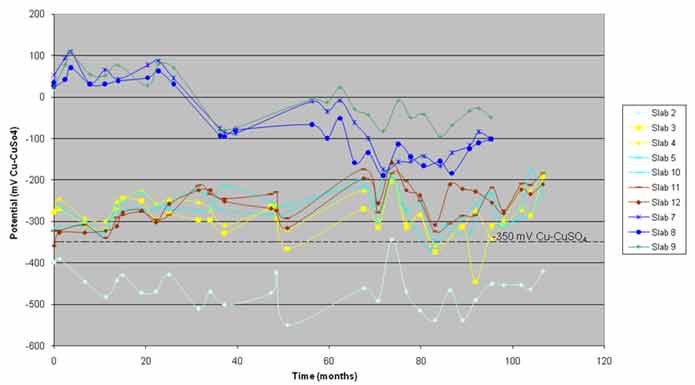 Figure 23. Graph. Average half–cell potential versus time. This graph shows average half–cell potential versus time. The x–axis shows time in months, and the y–axis shows the half–cell potential in millivolts (mV) using copper/copper sulphate half–cell electrodes for 10 slabs (2–5, 7–9, and 10–12). The control slab exhibits active (more negative than −350 mV) potentials which correlate with the damage observed, macrocell currents, and driving voltages for the slab. The pH-maintained electrochemical chloride extraction (ECE) slabs exhibited average potentials in the uncertain range (−200 to −350 mV) throughout the study with the exception of slabs 3, 4, and 10. Slab 3 on three occasions and slabs 4 and 10 on one occasion each exhibited average potentials in the active range. The average potential of the no control ECE (n–ECE) slabs steadily decreased (became more negative) with time, and after 35 months of exposure, they exhibited negative values. After 70 months of exposure, slabs 7 and 8 stabilized in the −100 to −200 mV range, whereas slab 9 stabilized in the zero to −100 mV range.