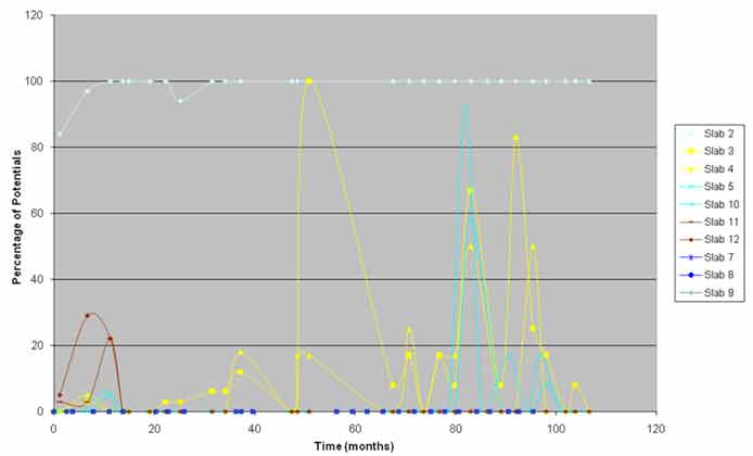 Figure 24. Graph. Percentage of active potentials versus time. This graph shows active potentials versus time. The x–axis shows time in months, and the y-axis shows the percentage of potentials for 10 slabs (2–5, 7–9, and 10–12). The control slab remained active throughout the study, with 100 percent of its potentials being active. Slabs 3 and 4 showed increases in active potentials throughout the study. At one time, all potentials on slab 3 were active. Slabs 5 and 10 showed an increase in active potentials, while slabs 11 and 12 exhibited active potentials.