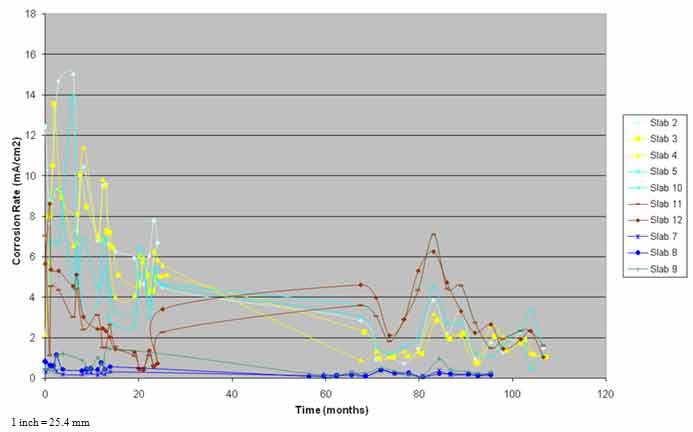 Figure 25. Graph. Corrosion rate versus time. This graph shows corrosion rate versus time. The x–axis shows time in months, and the y–axis shows the corrosion rate in milliamperes per square centimeter for 10 slabs (2–5, 7–9, and 10–12). The average corrosion rate measurements for the no control electrochemical chloride extraction (n–ECE) slabs are in the expected range and do not seem to vary much over time. The corrosion rate measurements on the control slab are in the expected range. In contrast, the corrosion rates for the pH-maintained ECE slabs are unexpectedly higher than the n-ECE slabs and are similar to that of the control slab.