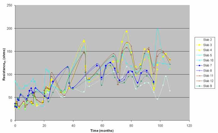 Figure 26. Graph. Resistance rate at 69.8 °F (21 °C) versus time. This graph shows resistance rate versus time. The x–axis shows time in months, and the y–axis shows the resistance rate at 69.8 °F (21 °C) in ohms for 10 slabs (2–5, 7–9, and 10–12). An estimate of resistivity between the probe of the 3LP-NBS device and steel was obtained by looking at the resistance between the two mats of steel normalized to 69.8 °F (21 °C). The estimate showed that the resistance of the slabs increased with time. The variation in the corrosion rates with time is partially explained by this increase in resistance.