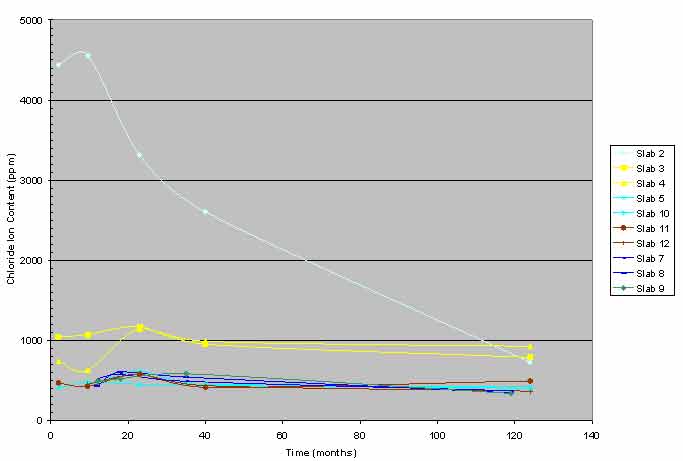 Figure 3. Graph. Chloride content versus time. This graph is a trend plot of chloride content versus depth. The x–axis shows time in months, and the y–axis shows chloride ion content in parts per million for 10 slabs (2–5, 7–9, and 10–12). The top trace data for crossing bars from the Strategic Highway Research Program study is combined with data from a nominal depth of 1.5 inches (38.1 mm) in this study. The chloride content at the nominal depth of 1.5 inches (38.1 mm) is not from the trace of the top crossing bar, but it represents chloride content of 1 inch (25.4 mm) of concrete above the top rebar and agrees reasonably well with the chloride ion content from the top crossing bar traces. The graph shows the diffusion of chloride ions with time from the top trace of the top mat rebar of slab 2. A similar but lower magnitude trend is discernable in the electrochemical chloride extraction (ECE) slabs. The chloride ion content above the top rebar trace in slabs 3 and 4 is higher than the other ECE slabs.