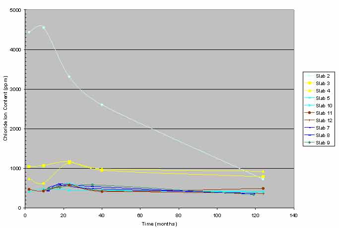 Figure 3. Graph. Chloride content versus time. This graph is a trend plot of chloride content versus depth. The x–axis shows time in months, and the y–axis shows chloride ion content in parts per million for 10 slabs (2–5, 7–9, and 10–12). The top trace data for crossing bars from the Strategic Highway Research Program study is combined with data from a nominal depth of 1.5 inches (38.1 mm) in this study. The chloride content at the nominal depth of 1.5 inches (38.1 mm) is not from the trace of the top crossing bar, but it represents chloride content of 1 inch (25.4 mm) of concrete above the top rebar and agrees reasonably well with the chloride ion content from the top crossing bar traces. The graph shows the diffusion of chloride ions with time from the top trace of the top mat rebar of slab 2. A similar but lower magnitude trend is discernable in the electrochemical chloride extraction (ECE) slabs. The chloride ion content above the top rebar trace in slabs 3 and 4 is higher than the other ECE slabs.