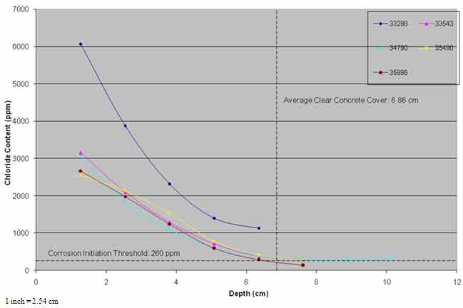 Figure 30. Graph. Chloride profiles of ECE treated area versus time. This graph shows chloride profiles of an electrochemical chloride extraction (ECE) treated area versus time. The x-axis shows depth in centimeters, and the y-axis shows the chloride content in parts per million (ppm) of powdered concrete samples from five cores (33298, 34790, 35886, 33543, and 35490). The data show that the chloride content at the same depths after ECE is lower, and some diffusion of chloride ions may have occurred in the top 0.8 inches (20.3 mm) of concrete. Average clear concrete cover is 2.7 inches (68.5 mm), and corrosion initiation threshold is 260 ppm.
