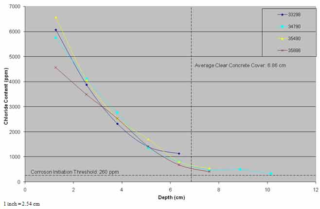 Figure 31. Graph. Chloride profiles of control area versus time. This graph shows chloride profiles of control area versus time. The x-axis shows the depth in centimeters, and the y-axis shows the chloride content in parts per million (ppm) of powdered concrete samples from four cores (33298, 34790, 35490, and 35886). The pretreatment core and the cores collected from the untreated section of the bridge deck show similar chloride content profiles. Average clear concrete cover is 2.7 inches (68.6 mm), and corrosion initiation threshold is 260 ppm.