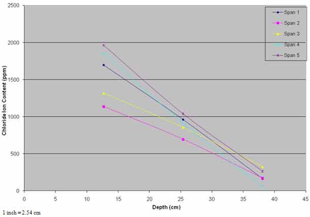 Figure 32. Graph. Pretreatment chloride profiles. This graph shows pretreatment chloride profiles before rehabilitation of the bridge deck between March and September 1995. The x-axis shows depth in centimeters, and the y-axis shows the chloride ion content in parts per million (ppm) from spans 1–5. The chloride content from spans 4 and 5 interpolated to the average steel depth of 1.3 inches (33 mm) is 649 and 929 ppm compared to 819, 654, and 912 ppm for control spans 1–3. Chloride content at lower depths in spans 4 and 5 are generally higher than the other spans.