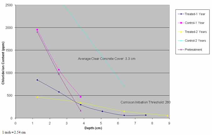 Figure 34. Graph. Chloride profiles versus time. This graph shows chloride profiles versus time. The x-axis shows depth in centimeters, and the y-axis shows the chloride ion content in parts per million (ppm) from span 3. Chloride content in the treated areas is much lower, and diffusion of chloride ions occurs over time. The average chloride ion content at the average steel depth of 1.3 inches (33 mm) is in excess of the threshold of 260 ppm required to initiate corrosion. The average clear concrete cover is 1.3 inches (33.02 mm).