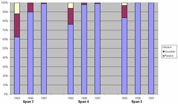 Figure 35. Graph. Half-cell potential distribution versus time. This graph shows half-cell potential distribution versus time. The x-axis shows the years 1993, 1996, and 1997 for spans 3–5, and the y-axis shows the percentage of active, uncertain, and passive half-cell potentials. The data show that after rehabilitation, the potential of the reinforcing steel has shifted with time to the passive range.