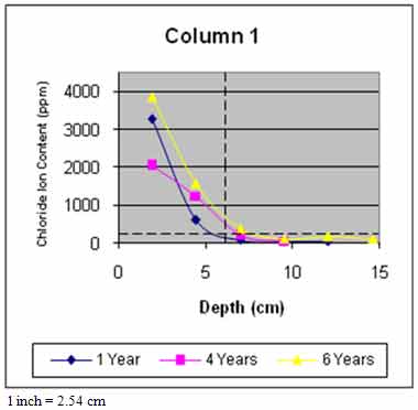 Figure 45. Graph. Average chloride profile for column 1. This graph shows average chloride profile versus time. The x-axis shows the depth in centimeters, and the y-axis shows the chloride ion content in parts per million in powdered concrete samples at varying depths from column 1 for 1, 4, and 6 years. The data suggest that chloride ion content generally increases with time for the column.