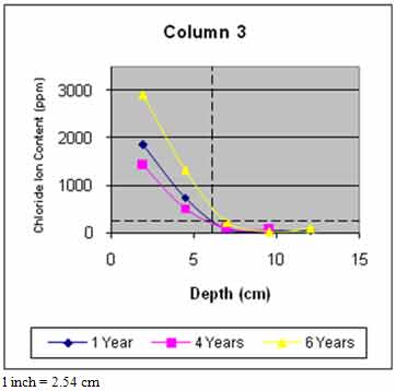 Figure 47. Graph. Average chloride profile for column 3. This graph shows average chloride profile versus time. The x-axis shows the depth in centimeters, and the y-axis shows the chloride ion content in parts per million in powdered concrete samples at varying depths from column 3 for 1, 4, and 6 years. The data suggest that chloride ion content generally increases with time for the column.