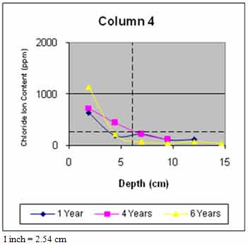 Figure 48. Graph. Average chloride profile for column 4. This graph shows average chloride profile versus time. The x-axis shows the depth in centimeters, and the y-axis shows the chloride ion content in parts per million in powdered concrete samples at varying depths from column 4 for 1, 4, and 6 years. The data suggest that chloride ion content generally increases with time for the column.