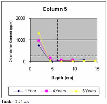 Figure 49. Graph. Average chloride profile for column 5. This graph shows average chloride profile versus time. The x-axis shows the depth in centimeters, and the y-axis shows the chloride ion content in parts per million in powdered concrete samples at varying depths from column 5 for 1, 4, and 6 years. The data suggest that chloride ion content generally increases with time for the column.