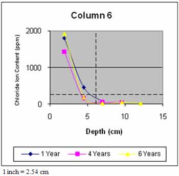 Figure 50. Graph. Average chloride profile for column 6. This graph shows average chloride profile versus time. The x-axis shows the depth in centimeters, and the y-axis shows the chloride ion content in parts per million in powdered concrete samples at varying depths from column 6 for 1, 4, and 6 years. The data suggest that chloride ion content generally increases with time for the column.