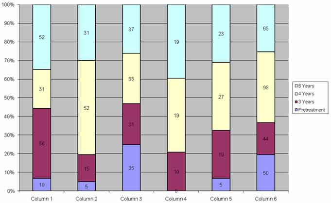 Figure 51. Graph. Distribution of active potentials versus time. This bar graph shows active potentials versus time. The x-axis shows columns 1–6 before treatment and at 3-, 4-, and 6-year intervals, and the y-axis shows the percentage of active potentials. In five of the six columns, the percentage of active potentials increases with time, and it remains constant in column 3.