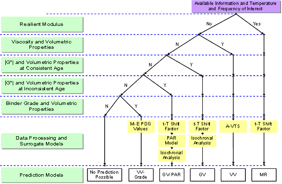 Figure 2. Chart. Dynamic Modulus Prediction Model Hierarchy. This figure shows a decision tree based on the ranking of artificial neural network (ANN) models. The diagram has eight levels. At the top level, the user has available information on temperature and frequency of interest for a modulus prediction. In the second level, the user determines if the information available includes resilient modulus (Mr). If Mr is available, then the user proceeds to use the MR ANN model, using the time-temperature shift factor. If Mr is not available, then the user proceeds to the next level. In the third level, the user determines if the information available includes enough measures of viscosity to get the regression intercept and regression slope of viscosity temperature susceptibility values and also volumetric properties. If the viscosity and volumetric properties are available, then the user proceeds to use the viscosity-based (VV) ANN model. If the viscosity and volumetric properties are not available, then the user proceeds to the next level. In the fourth level, the user determines if the binder shear modulus and volumetric properties at consistent age are available. If binder shear modulus is available, then the user proceeds to use the binder shear modulus-based (GV) ANN model, using the time-temperature shift factor and isochronal analysis to process the data. If dynamic shear modulus and volumetric properties are not available, then the user proceeds to the next level. In the fifth level, the user determines if the binder shear modulus and volumetric properties at inconsistent aging condition of rolling thing film oven and pressure-aging vessel are available. If binder shear modulus is available, then the user proceeds to use the binder shear modulus-based (GV-PAR) ANN model, using the time-temperature shift factor and processing the binder measurement for inconsistent aging conditions using the PAR model and isochronal analysis. If binder shear modulus and volumetric properties are not available, then the user proceeds to the next level. In the sixth level, the user determines if the information available includes binder grade representative of the viscosity values and volumetric properties. If the binder grade and volumetric properties are available then the user proceeds to use the viscosity-based (VV-Grade) ANN model. If the binder grade and volumetric properties are not available, then the user proceeds to the next level. If none of the information needed for the ranking models was available, no prediction would be possible. In the seventh level, the user determines if the data needed for each predictive model need to be processed by surrogate models explained in each level. In the eighth level, the prediction models used to populate the LTPP database are listed based on the ranking of ANN models: MR, VV, GV, GV-PAR, VV Grade, and No Prediction Possible.