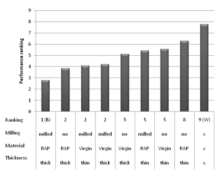 This graph shows performance ranking based on roughness long-term trends. Low ranks (e.g., 1) represent best performance. The y-axis shows performance ranking from zero to nine, and the x-axis shows the ranking, milling, material, and thickness. The bars represent the Friedman average ranking of rehabilitation strategies from all 18 sites in the Specific Pavement Study (SPS)-5 experiment.