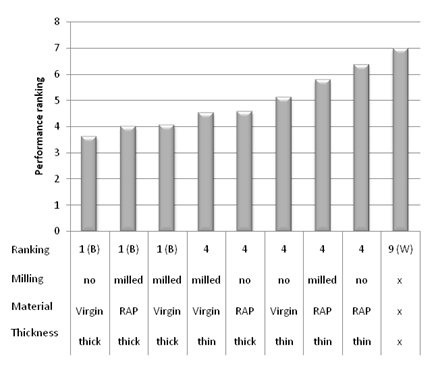 Performance ranking based on fatigue cracking for SPS-5 experiment. This graph shows performance ranking based on fatigue cracking long-term trends. Low ranks (e.g., 1) represent best performance. The y-axis shows performance ranking from zero to eight, and the x-axis shows the ranking, milling, material, and thickness. The bars represent the Friedman average ranking of rehabilitation strategies from all 18 sites in the Specific Pavement Study (SPS)-5 experiment.