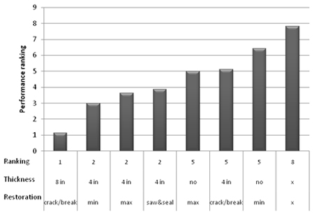 Performance ranking based on long-term roughness for SPS-6 JPCP sections. This graph shows the average ranking of strategies, which was obtained from the Friedman analysis, based on smoothness for joint plain concrete pavement (JPCP) sites. Low ranks (e.g., 1) represent best performance. The y-axis shows performance ranking from zero to nine, and the x-axis shows the ranking, thickness, and restoration. The bars represent the Friedman average ranking of rehabilitation strategies from all 18 sites in the Specific Pavement Study (SPS)-6 experiment.