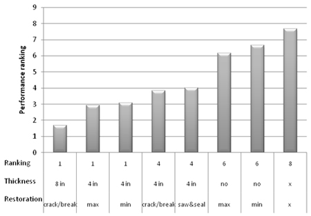 This graph shows the average ranking of strategies, which was obtained from the Friedman analysis, based on smoothness for joint reinforced concrete pavement (JRCP) sites. Low ranks (e.g., 1) represent best performance. The y-axis shows performance ranking from zero to nine, and the x-axis shows the ranking, thickness, and restoration. The bars represent the Friedman average ranking of rehabilitation strategies from all 18 sites in the Specific Pavement Study (SPS)-6 experiment.