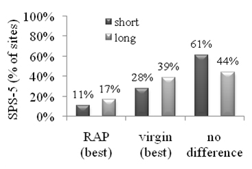 This bar graph summarizes Specific Pavement Study (SPS)-5 sites by best performing design feature for roughness according to repeated measures analysis of variance (ANOVA) results. The y-axis shows the percentage of SPS-5 sites (0 to 100 percent in increments of 20). The x-axis shows the type of treatment performed on the pavement (reclaimed asphalt pavement (RAP), virgin, and no difference). For each treatment type, there are two bars: short term (black) and long term (gray). The results are as follows: the short term and long term for RAP are 11 and 17 percent, 28 and 39 percent for virgin, and 61 and 44 percent for no difference, respectively.