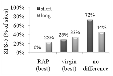 This bar graph summarizes Specific Pavement Study (SPS)-5 sites by best performing design feature for rutting according to repeated measures analysis of variance (ANOVA) results. The y-axis shows the percentage of SPS-5 sites (0 to 100 percent in increments of 20). The x-axis shows the type of treatment performed on the pavement (reclaimed asphalt pavement (RAP), virgin, and no difference). For each treatment type, there are two bars: short term (black) and long term (gray). The results are as follows: the short term and long term for RAP are zero and 22 percent, 28 and 33 percent for virgin, and 72 and 44 percent for no difference, respectively.